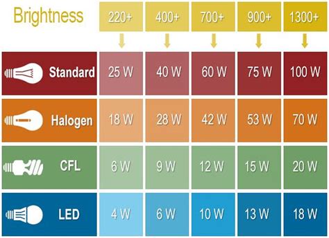 25 watt led equivalent|25 watt incandescent led equivalent.